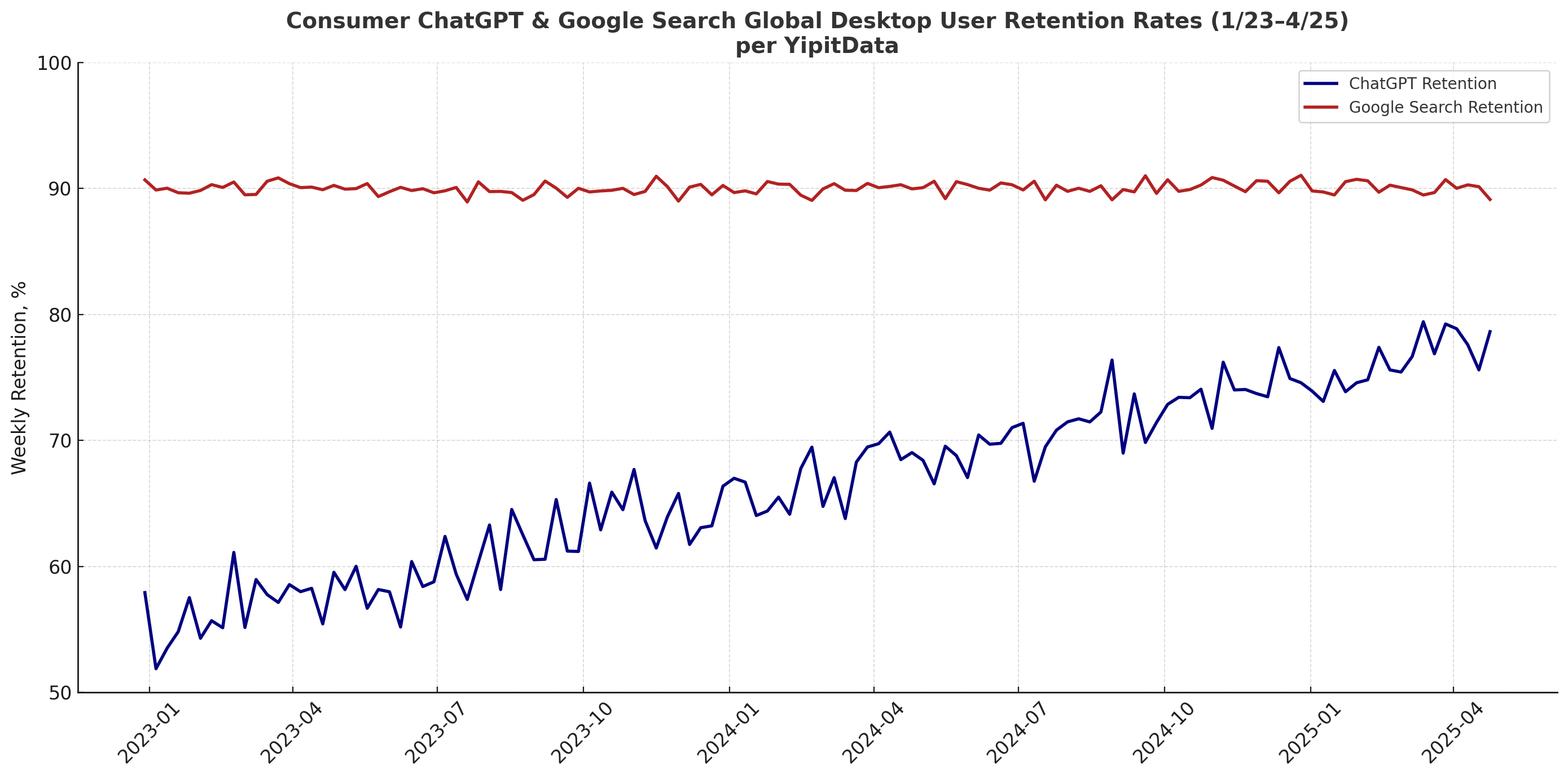 ChatGPT vs Google Search Retention