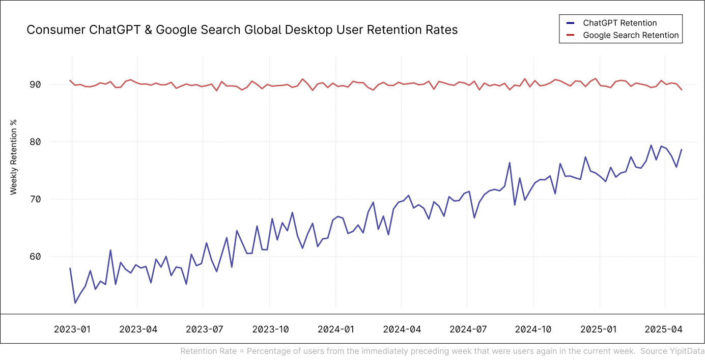 ChatGPT vs Google Search Retention