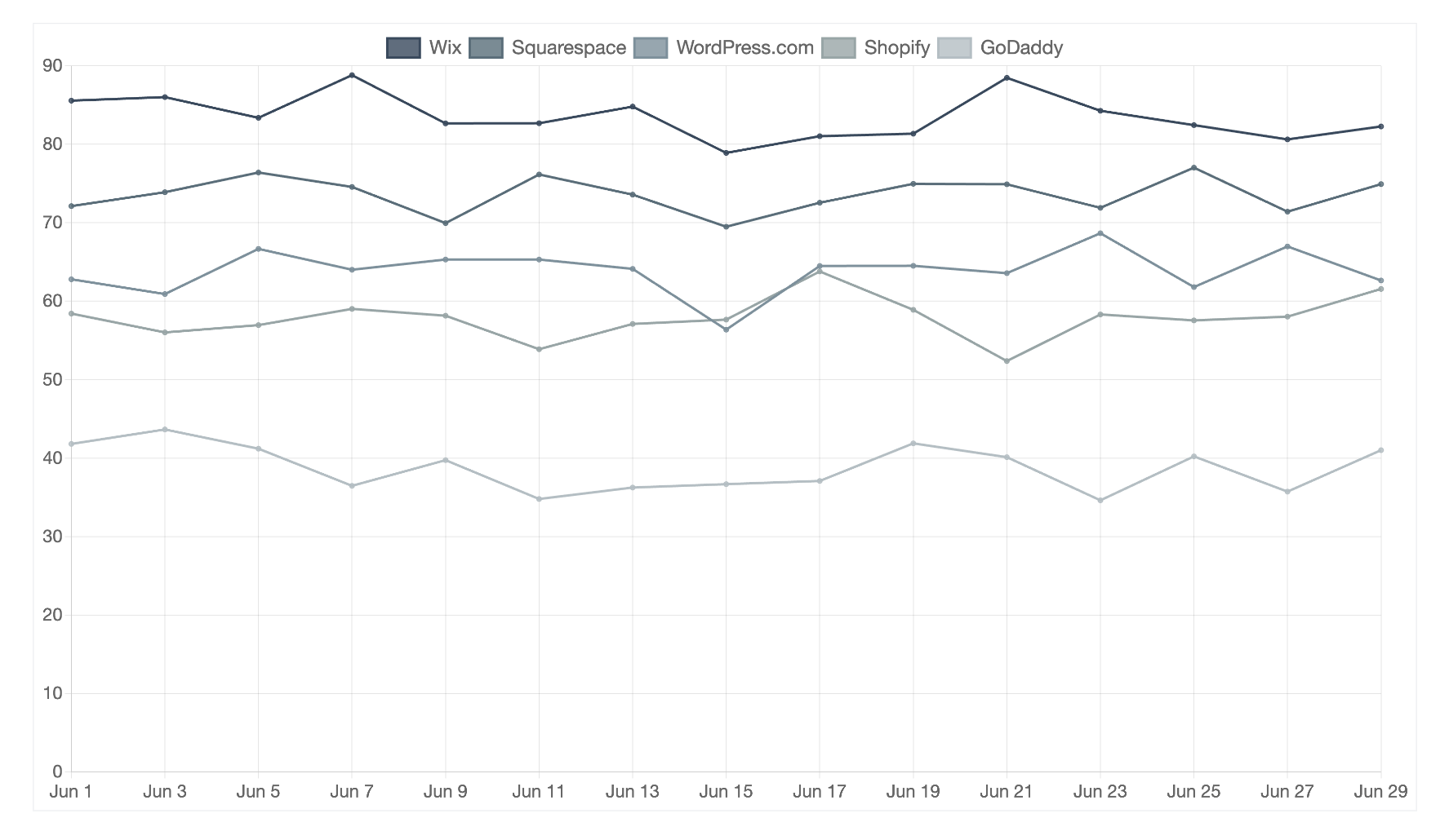 This image has an empty alt attribute; its file name is wix_linegraph_freq.png